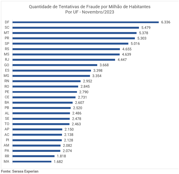 Gráfico com dados sobre a quantidade de tentativas de fraude por milhão de habitantes por UF em novembro de 2023