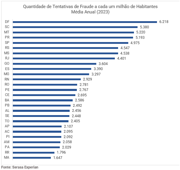 Gráfico com a média anual de 2023 sobre a quantidade de tentativas de fraude a cada milhão de habitantes