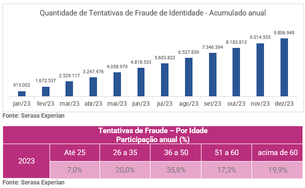 Gráfico com dados acumulados do ano de 2023 sobre a quantidade de tentativas de fraude de identidade