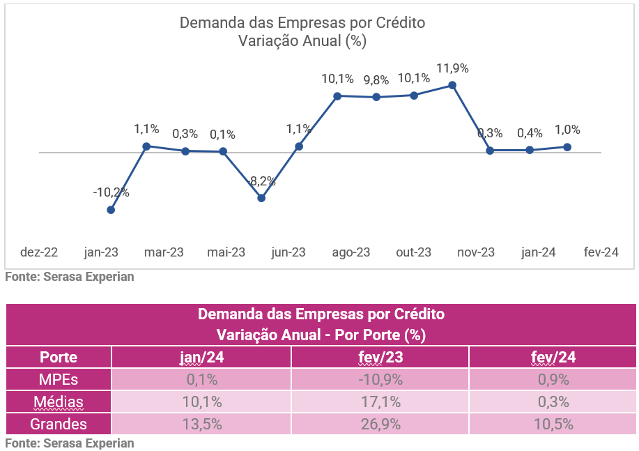 Gráfico com a variação anual da demanda das empresas por crédito até fevereiro de 2024