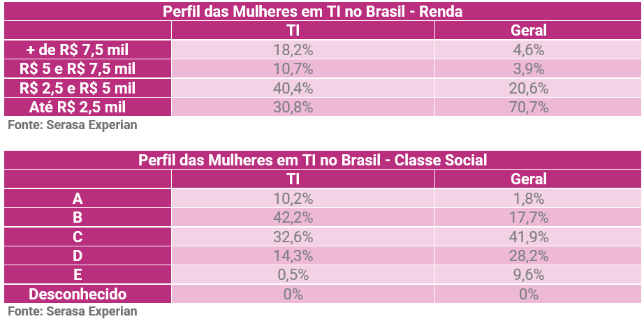 Tabela com dados de renda e classe social do perfil das mulheres em TI no Brasil