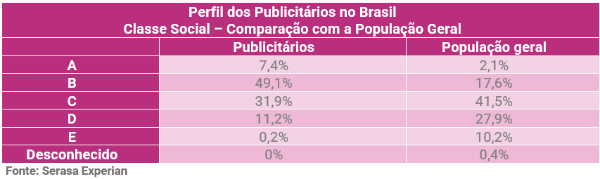 Tabela do perfil dos publicitários no Brasil dividido por classe social