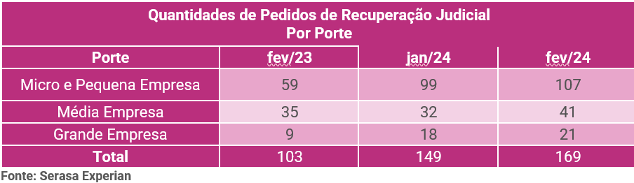 Tabela com as quantidades de pedidos de recuperações judiciais por porte da empresa até fevereiro de 2024