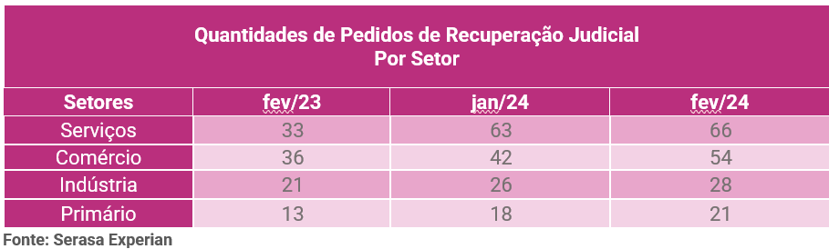 Tabela com as quantidades de pedidos de recuperações judiciais por setor da empresa até fevereiro de 2024