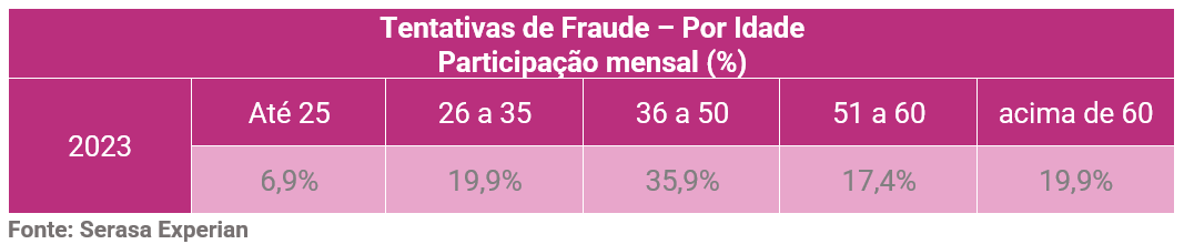 Tabela com dados sobre a participação mensal dividida por idade sobre tentativas de fraude