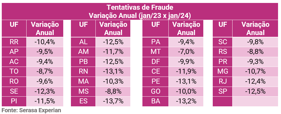 Tabela com a variação anual comparando os dados de tentativas de fraude em janeiro de 2023 e janeiro de 2024