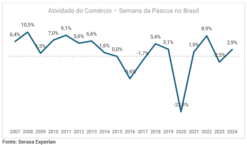 Gráfico com dados sobre a atividade do comércio durante a semana da Páscoa no Brasil em 2024