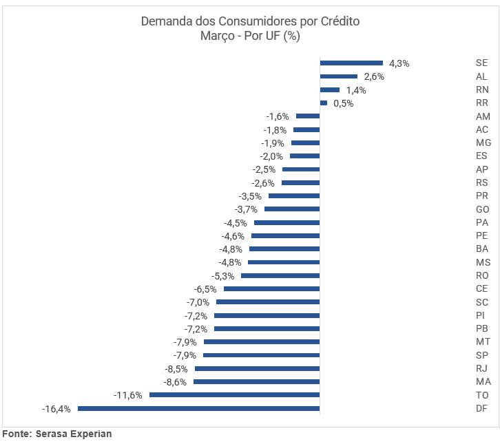 Gráfico com a demanda dos consumidores por crédito em março de 2024 dividido por UF