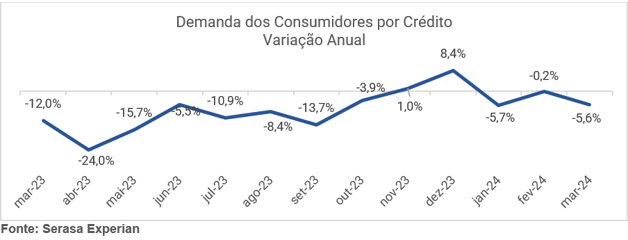 Gráfico com a variação anual da demanda dos consumidores por crédito até março de 2024