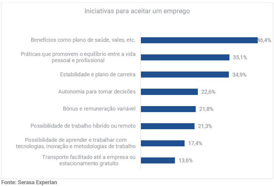 Gráfico com dados sobre as iniciativas para aceitar um emprego