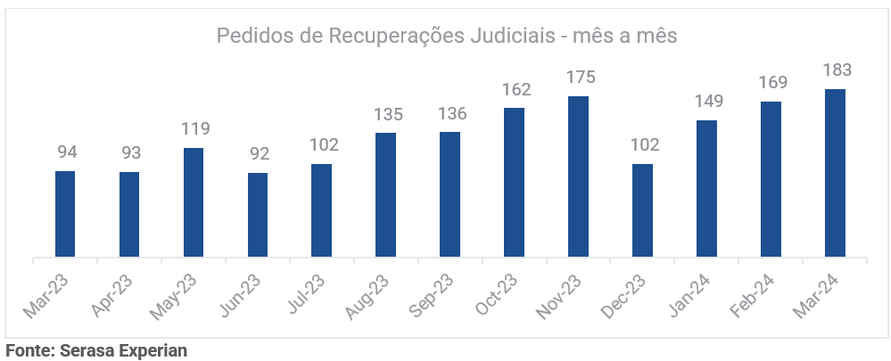 Gráfico com a quantidade de pedidos de recuperação judicial atualizado até março de 2024