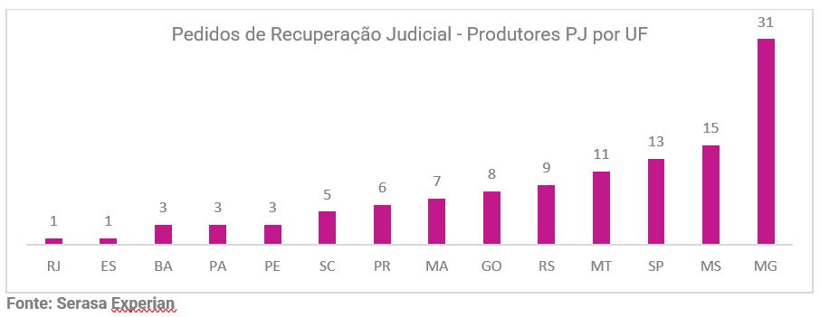 Gráfico com números de pedidos de Recuperação Judicial feito por produtores no regime Pessoa JUrídica dividido por UF