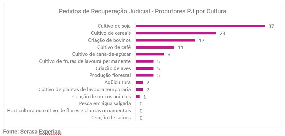 Gráfico com os números de pedidos de recuperação judicial feito por produtores no regime Pessoa Jurídica e divididos por Cultura