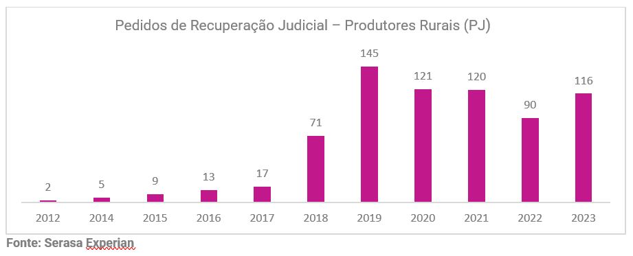 Gráfico com os números de pedidos de recuperação judicial feito pelos produtores rurais no formato Pessoa Jurídica