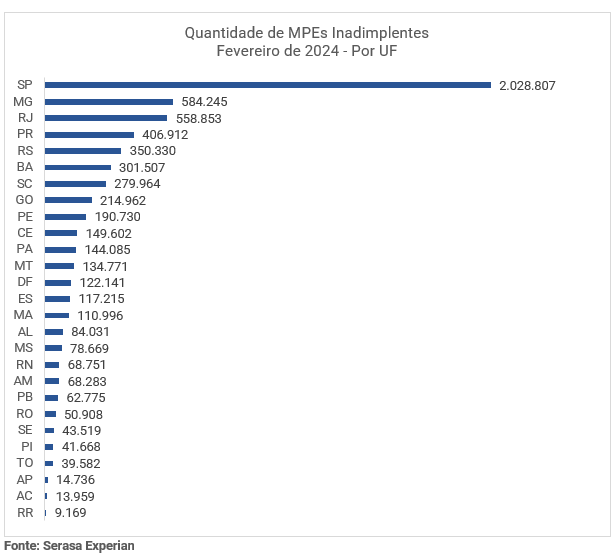 Gráfico com a quantidade de MPEs inadimplentes em fevereiro de 2024 dividido por UF