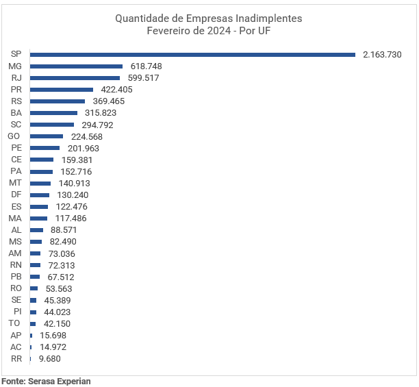Gráfico com a quantidade de empresas inadimplentes em fevereiro de 2024 dividido por UF