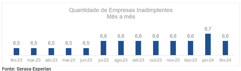 Gráfico com a quantidade mês a mês de empresas inadimplentes até fevereiro de 2024