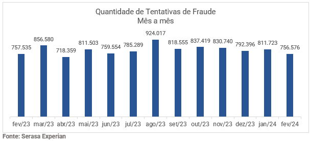 Gráfico com a quantidade de tentativas de fraude atualizado até fevereiro de 2024