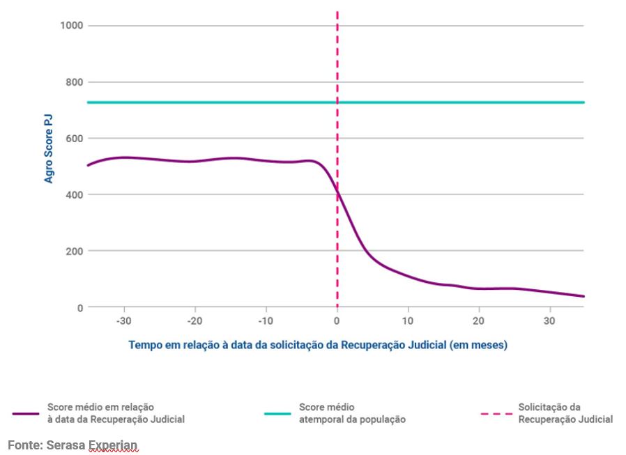 Gráfico com dados sobre o tempo em relação à data de solicitação da Recuperação Judicial (em meses)