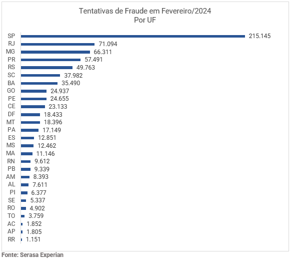 Gráfico com a quantidade de tentativas de fraude dividido por UF em fevereiro de 2024