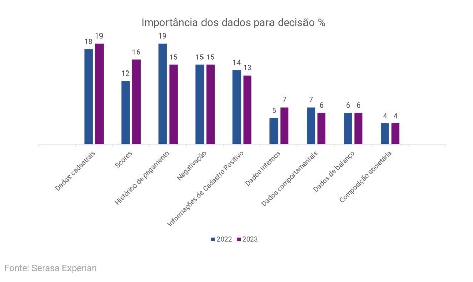 Gráfico com dados sobre a importância dos dados para tomada de decisão