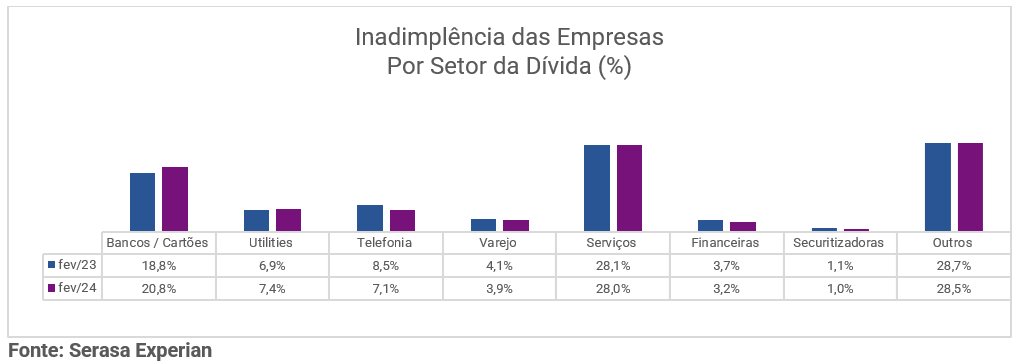 Tabela comparando o ano de 2023 e o ano de 2024 sobre a inadimplência das empresas, dividido por setor da dívida