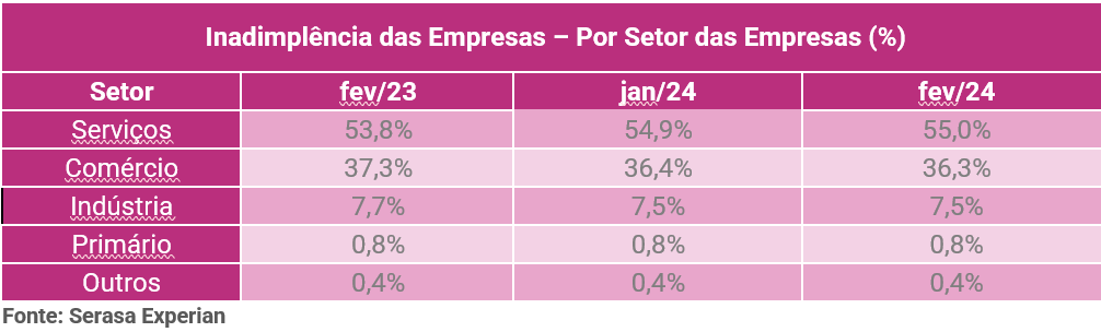 Tabela com dados sobre a inadimplência das empresas dividido por setor das empresas até fevereiro de 2024