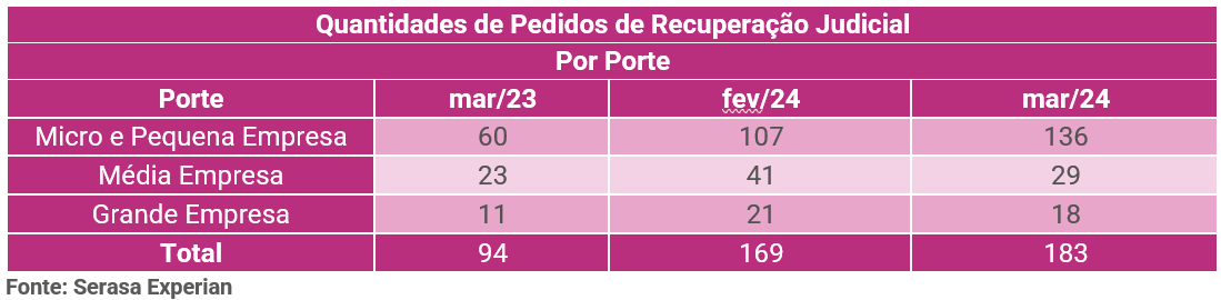 Tabela com a quantidade de pedidos de recuperação judicial dividido por porte até março de 2024