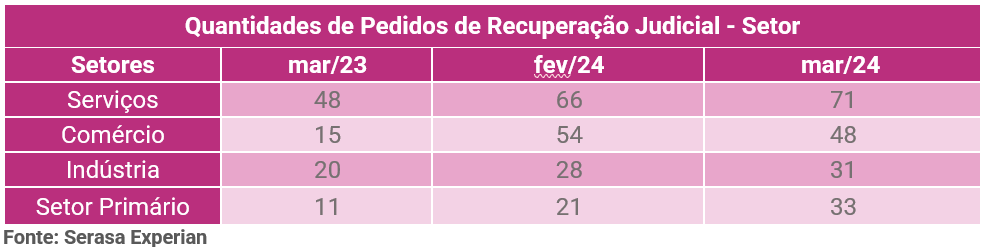Tabela com a quantidade de pedidos de recuperação judicial dividido por setor até março de 2024