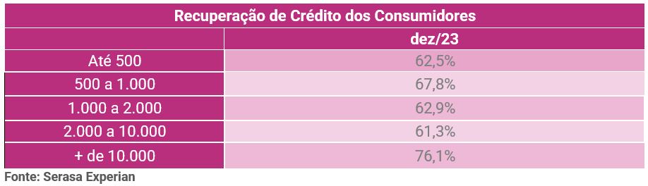 Tabela com a visão por valor da dívida dos consumidores até dezembro de 2023