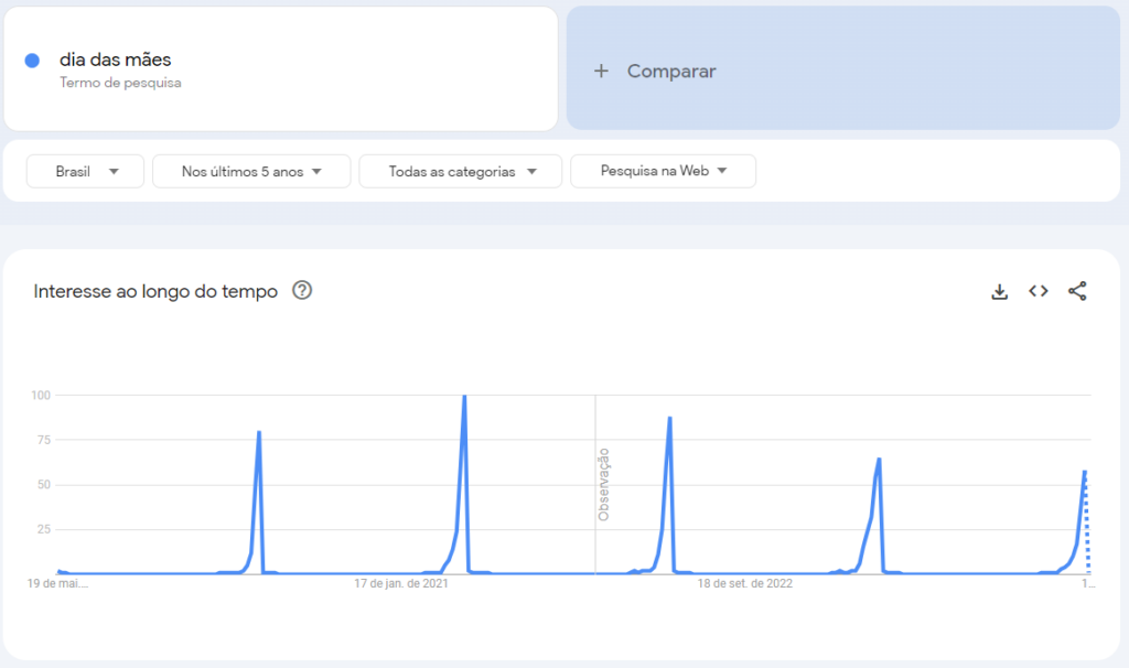 google trends evolução kw