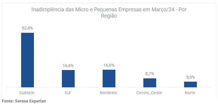 Gráfico das micro e pequenas empresas inadimplentes em março de 2024 divididas por região