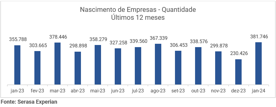 Gráfico com a quantidade de empresas abertas nos últimos 12 meses atualizado até janeiro de 2024