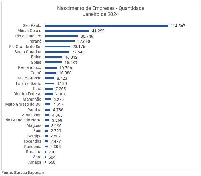 Gráfico com números sobre o nascimento das empresas com a quantidade atualizada de janeiro de 2024