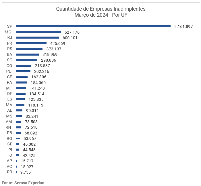 Gráfico com a quantidade de empresas inadimplentes em março de 2024 divididos por UF