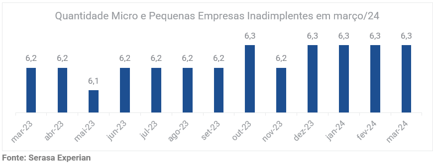 Gráfico com a quantidade de micro e pequenas empresas inadimplentes em março de 2024