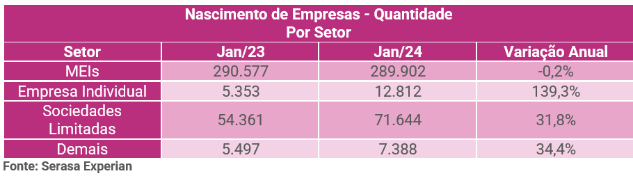 Continuação da tabela com a variação anual sobre o nascimento de empresas dividido por setor