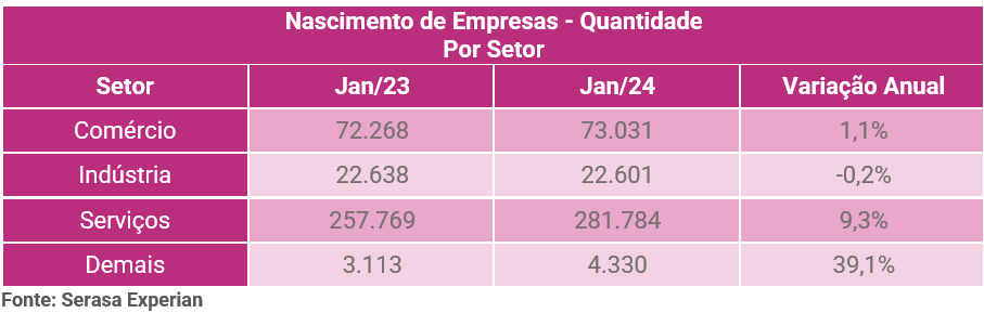 Tabela com a variação anual sobre o nascimento de empresas dividido por setor