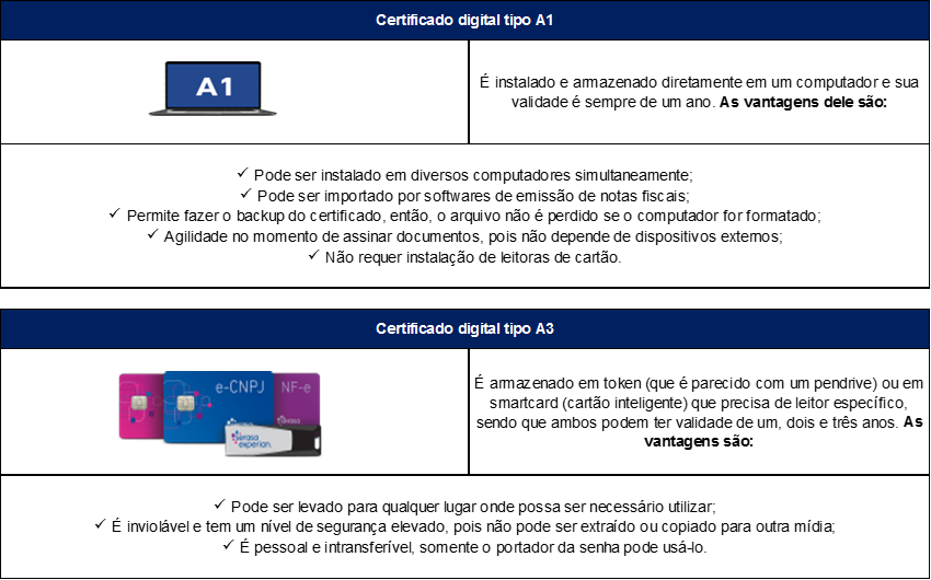 Diferenças dos Certificados Digitais A1 e A3