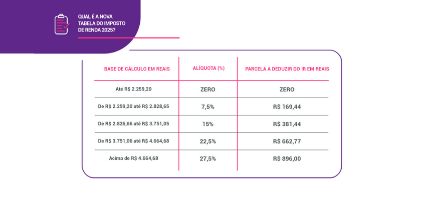 Base de Cálculo em reais Alíquota (%) Parcela a Deduzir do IR em reais Até R$ 2.259,20 zero zero De R$ 2.259,20 até R$ 2.828,65 7,5% R$ 169,44 De R$ 2.826,66 até R$ 3.751,05 15% R$ 381,44 De R$ 3.751,06 até R$ 4.664,68 22,5% R$ 662,77 Acima de R$ 4.664,68 27,5% R$ 896,00