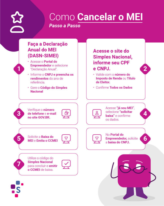 Para cancelar o mei, você deverá: Acessar o portal do empreendedor; Escolher a opção “já sou MEI”; Clicar em “dar baixa da empresa” e em seguida em “solicitar baixa”; Fazer seu login pelo portal gov.br (a conta deve ter o nível prata ou ouro); Informar os dados solicitados pelo site; Selecionar a declaração de baixa.