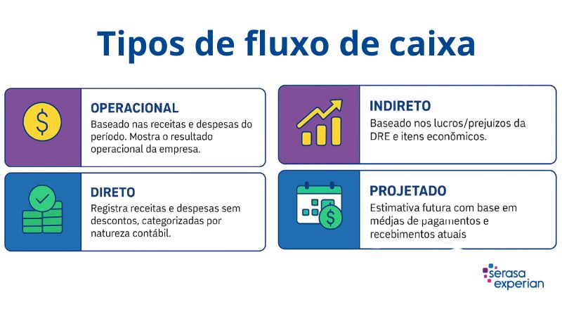 tipos de fluxo de caixa