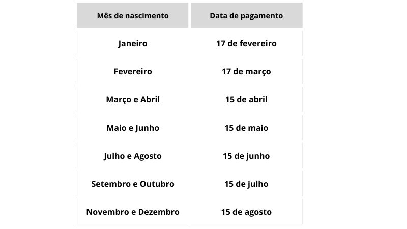 Calendário com datas de pagamento do abono salarial 2025
