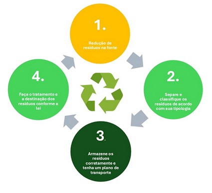 Ciclo gerenciamento de resíduos